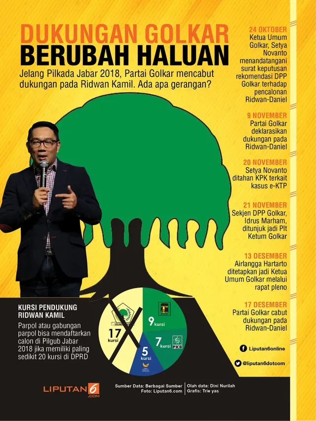 Infografis Dicabutnya Dukungan Golkar untuk Ridwan Kamil