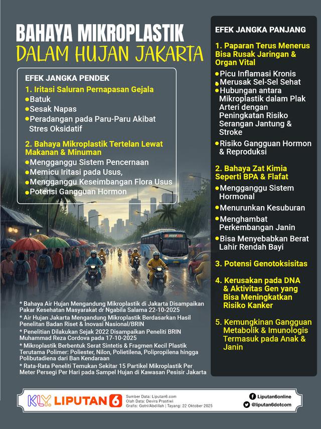 Infografis Bahaya Mikroplastik dalam Hujan Jakarta. (Liputan6.com/Gotri/Abdillah)