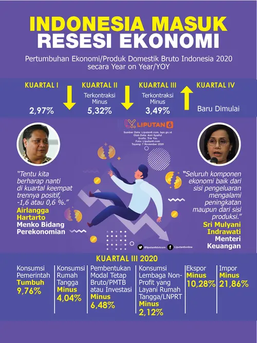 Resesi Ancam Ekonomi dan Pasar Modal Indonesia, Ada Solusi? - Bisnis  Liputan6.com