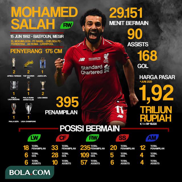 Statistik Mohamed Salah, Raja Mesir di Liverpool