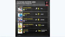 Statistik unik pemain yang tampil di semifinal Piala Presiden 2015. (Labbola)