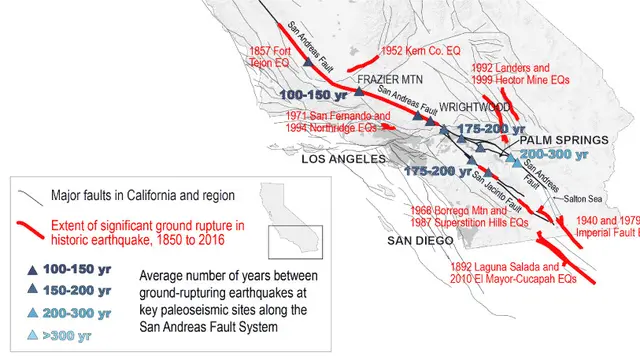 Peta patahan di California selatan. Angka tebal menunjukkan waktu rata-rata antara gempa besar, ditentukan di situs paleoseismik (segitiga). Garis merah tebal menunjukkan luasnya dampak tumbukan antar-lempeng yang bersejarah. (Kate Scharer / USGS)