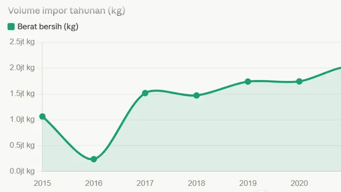 Grafik Volume Impor Tahunan