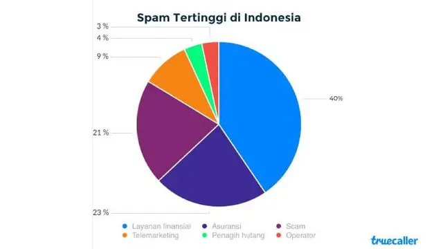 Indonesia Jadi Negara Ketiga Penerima Panggilan Spam Terbanyak Dunia. Dok: Truecaller