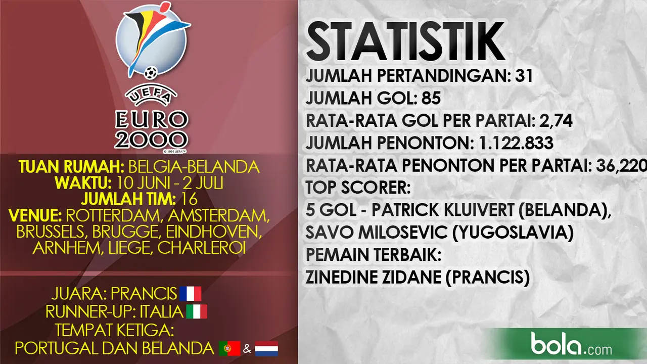 DATA PERTANDINGAN PIALA EROPA 2000 (Bola.com/Samsul Hadi)