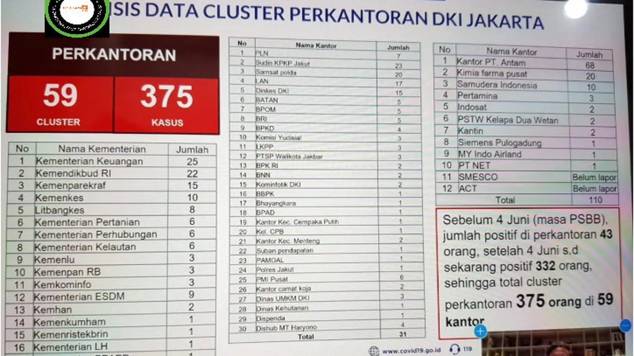 Penelusuran klaim Kantor Antam terdapat 68 kasus positif Covid-19