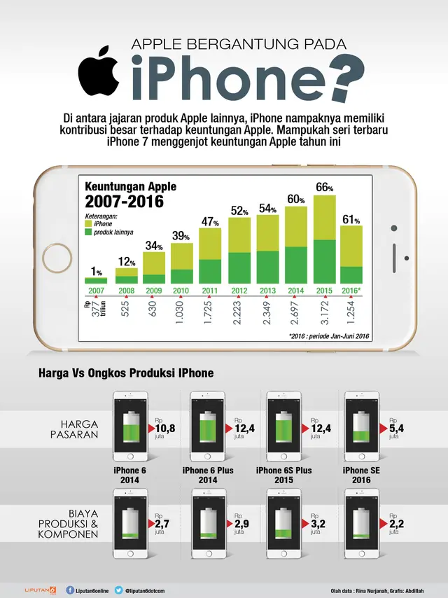 Infografis Keuntungan iPhone terhadap Apple