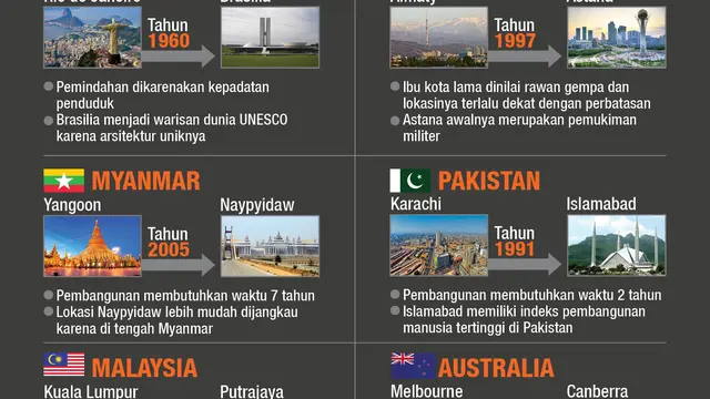 infografis rencana pemindahan ibu kota