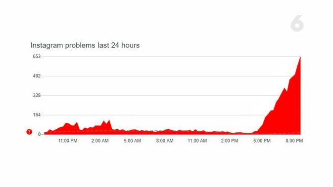 Menurut Downdetector.com, banyak pengguna mengalami Instagram down pada Jumat (18/12/2020). Liputan6.com/Mochamad Wahyu Hidayta