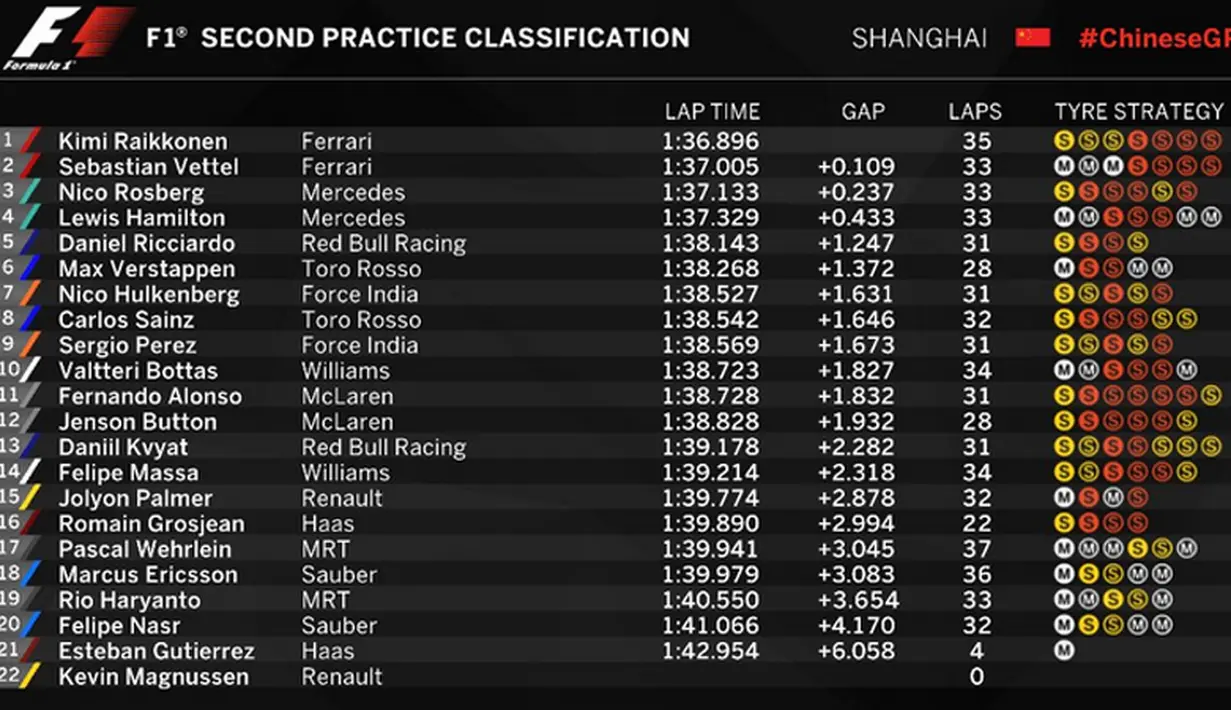 Hasil lengkap latihan bebas kedua F1 GP China di Sirkuit Internasional Shanghai, China, Jumat (15/4/2016). (Bola.com/Twitter/F1)