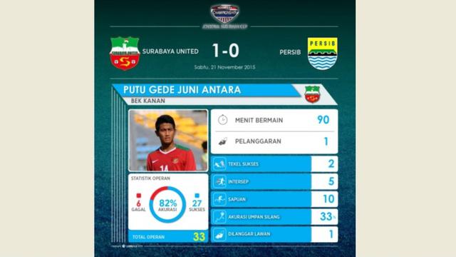 Statistik Putu Gede Surabaya United