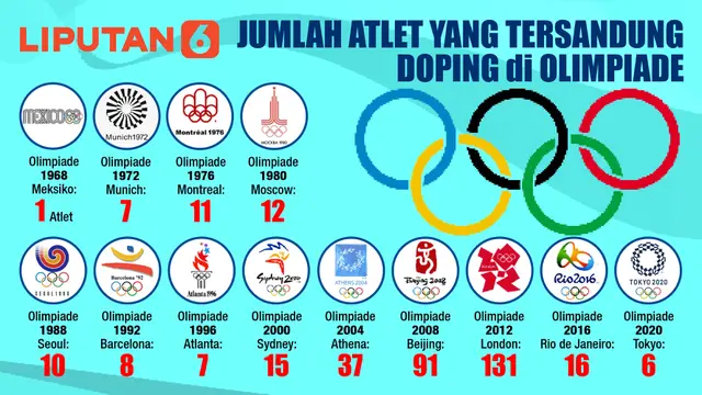 Jumlah Atlet yang Tersandung Doping di Olimpiade (Liputan6.com/Triyasni)