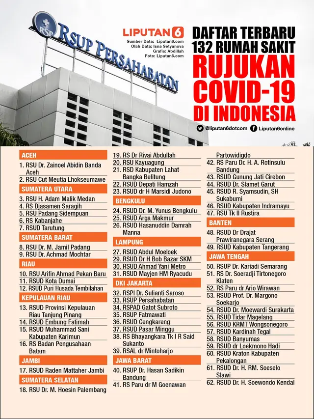 Daftar Terbaru 132 Rumah Sakit Rujukan COVID-19 di Indonesia. (Liputan6.com/Abdillah)