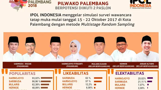 Jumlah Golput Pilkada Sumsel 2018 Diprediksi Capai 30 Persen
