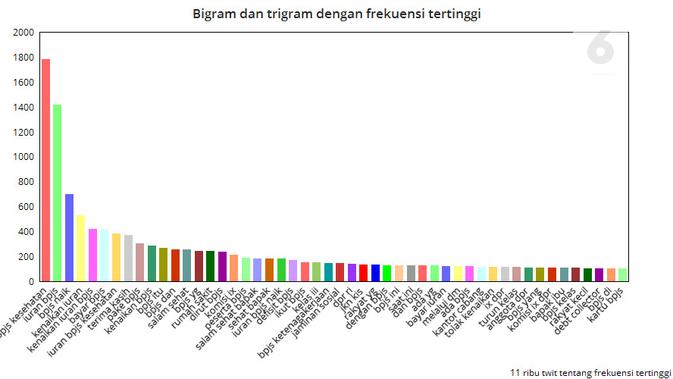 Bigram dan trigram dengan frekuensi tertinggi dari 11 ribu twit tentang kenaikan iuran bpjs. Dibuat di chartgo.com