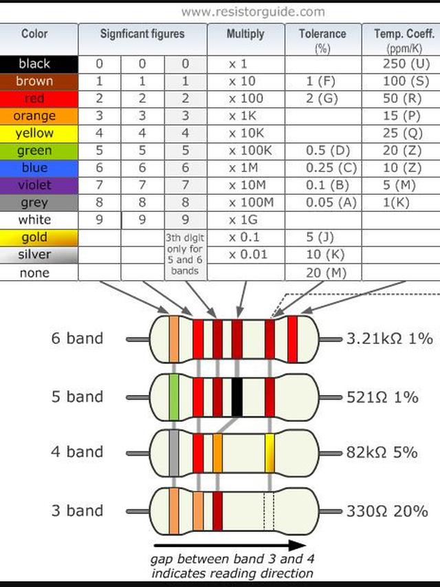 Cara Membaca Resistor, Lengkap dengan Tabel Kode Warna Resistor