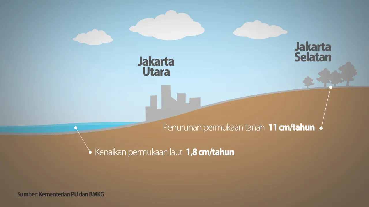 Ilustrasi Penurunan Muka Tanah Jakarta