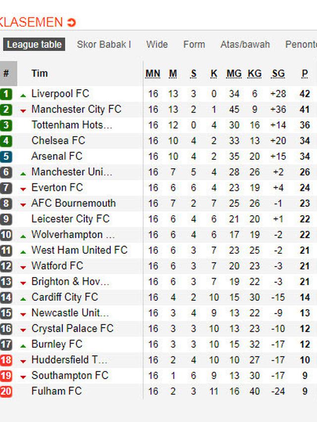 Klasemen Liga Inggris