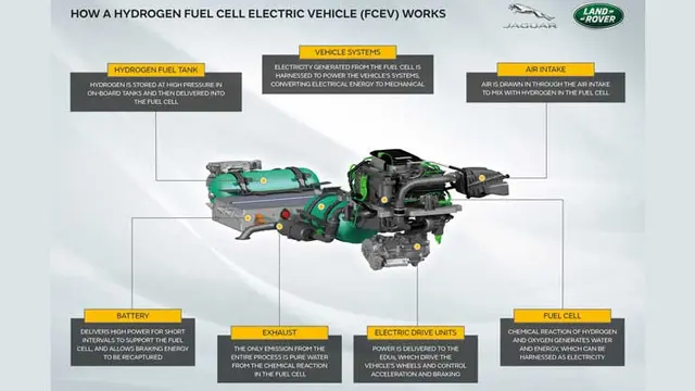 skema teknologi hidrogen yang diusung oleh Jaguar Land Rover