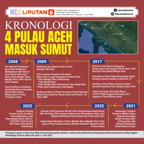 Infografis Kronologi 4 Pulau Aceh Masuk Sumut.