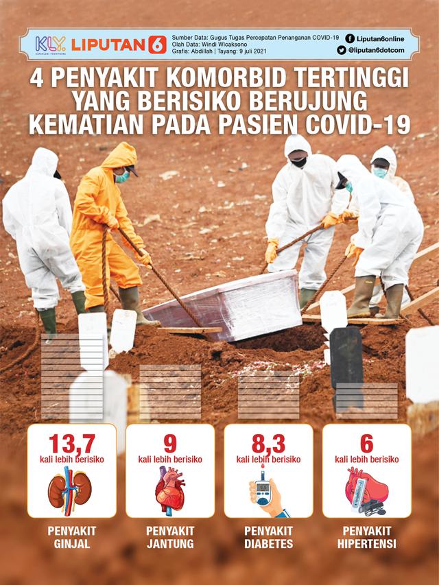 INFOGRAFIS Persentase komorbid pasien-pasien COVID-19 di Indonesia