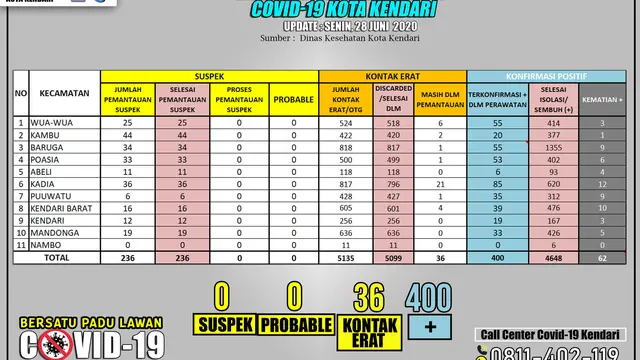 Data terakhir jumlah pasien Covid-19 Kota Kendari.(Liputan6.com/Data Pemkot Kendari)