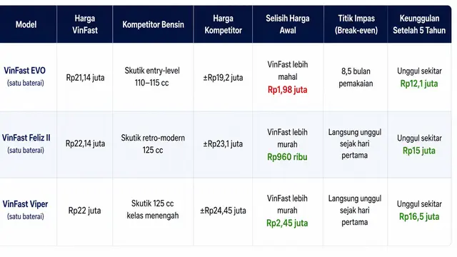 Tabel perbandingan e-motorcycle VinFast lawan motor bensin (doc. Liputan6.com)