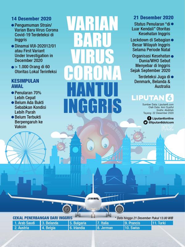 Infografis Varian Baru Virus Corona Hantui Inggris. (Liputan6.com/Abdillah)