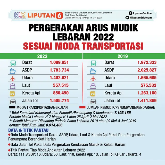 Infografis Pergerakan Arus Mudik-Balik Lebaran 2022 Sesuai Moda Transportasi. (Liputan6.com/Trieyasni)
