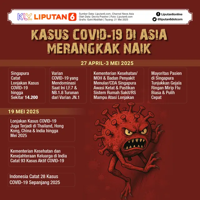 Infografis Kasus COVID-19 di Asia Merangkak Naik.