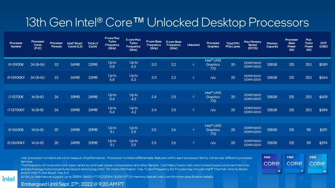 Intel Core Gen 13 Unlocked Desktop (Dok. Intel)
