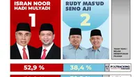 Hasil Survei Pilkada Kaltim: Isran–Hadi Unggul dari Rudy-Seno