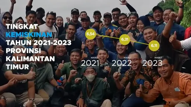 Pemprov Kaltim Sukses Tekan Angka Kemiskinan Sampai 6,11 Persen