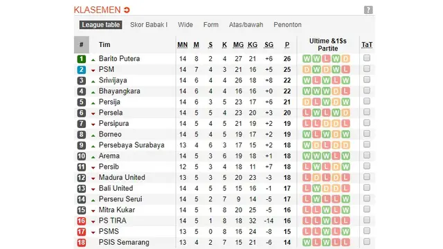 Klasemen sementara Liga 1 pekan ke-14.