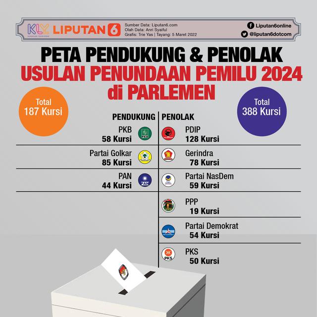 Infografis Peta Pendukung dan Penolak Usulan Penundaan Pemilu 2024 di Parlemen. (Liputan6.com/Trieyasni)