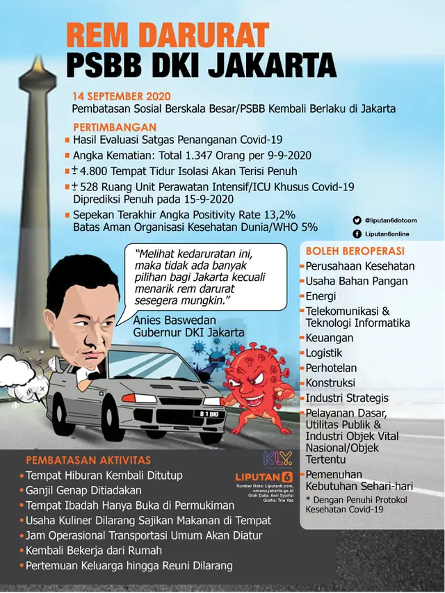 Infografis Rem Darurat, Jakarta PSBB Lagi. (Liputan6.com/Trieyasni)