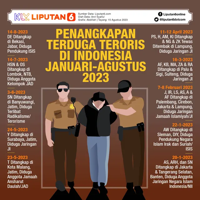 Infografis Penangkapan Terduga Teroris di Indonesia Januari-Agustus 2023. (Liputan6.com/Abdillah)