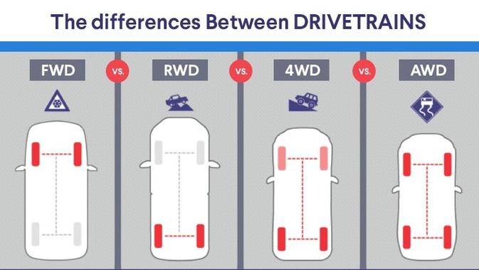 FWD vs RWD: Membedah Karakter Sistem Penggerak Mobil untuk Pilihan Optimal Anda