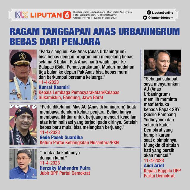 Infografis Ragam Tanggapan Anas Urbaningrum Bebas dari Penjara. (Liputan6.com/Trieyasni)