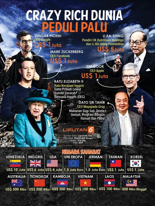 Infografis Crazy Rich Dunia Peduli Palu