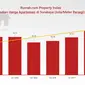 Pergerakan harga apartemen di Surabaya berdasarkan data Rumah.com Property Index.