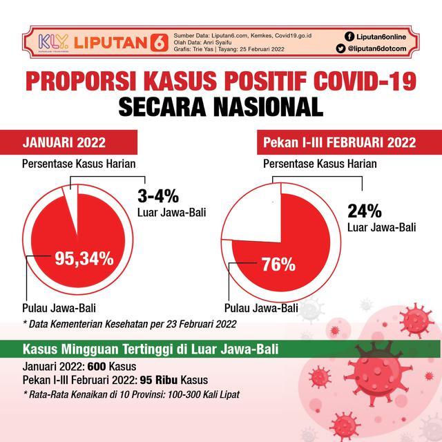 Infografis Proporsi Kasus Positif Covid-19 secara Nasional. (Liputan6.com/Trieyasni)