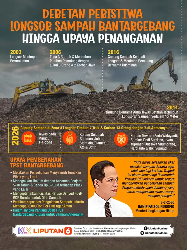 Infografis Deretan Peristiwa Longsor Sampah Bantargebang hingga Upaya Penanganan.