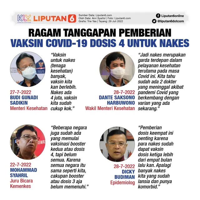 Infografis Ragam Tanggapan Pemberian Vaksin Covid-19 Dosis 4 untuk Nakes. (Liputan6.com/Trieyasni)