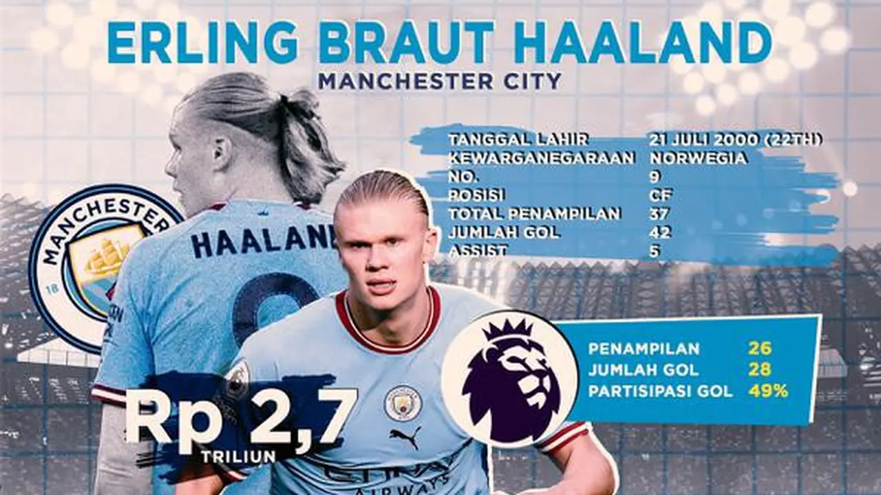 Infografis capaian striker anyar Manchester City, Erling Haalandm saat ini.