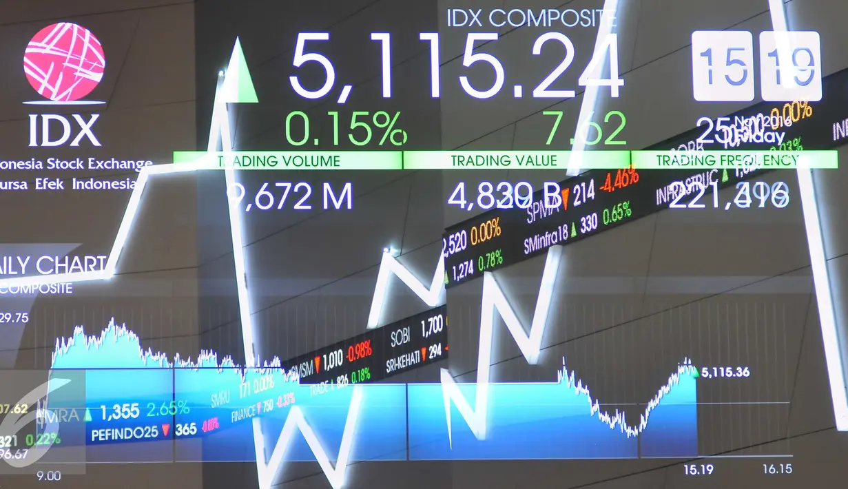 Volume perdagangan hingga sesi siang ini tercatat sebanyak 3,795 miliar saham senilai Rp 1,982 triliun. Sebanyak 163 saham naik, 111 saham melemah dan 89 saham stagnan, Jakarta, Jumat (25/11). (Liputan6.com/Angga Yuniar)