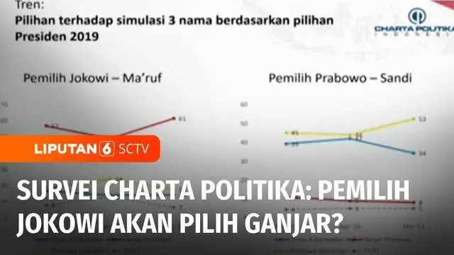 Pemilih Joko Widodo dalam pemilihan presiden 2019 diprediksi akan mendukung Ganjar Pranowo pada pilpres 2024. Survei Charta Politika Indonesia merilis tingkat keterpilihan Ganjar Pranowo mencapai 38 persen.
