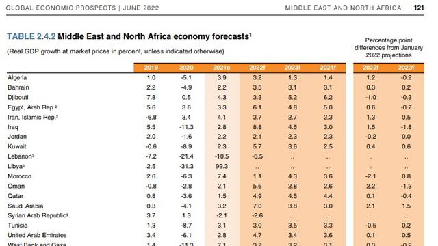 Ramalan pertumbuhan ekonomi kawasan Timur Tengah dan Afrika Utara versi Bank Dunia per Juni 2022. (Photo credit: Bank Dunia/worldbank.org)