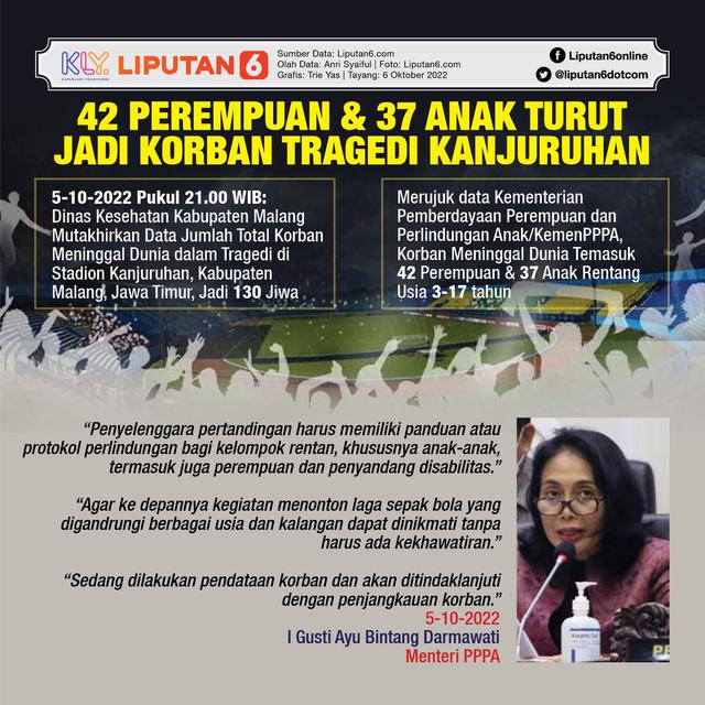 Infografis 42 Perempuan dan 37 Anak Turut Jadi Korban Tragedi Kanjuruhan. (Liputan6.com/Trieyasni)