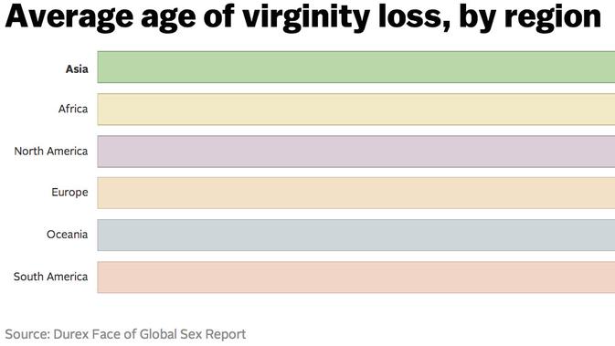 Umur rata-rata saat kehilangan keperawanan (Vox/Durex Face of Global Sex Report)